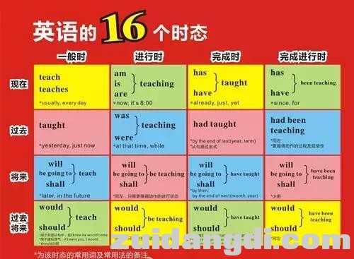 高中英语十六大时态用法大集合，前十种高考必考！收藏！-1.jpg