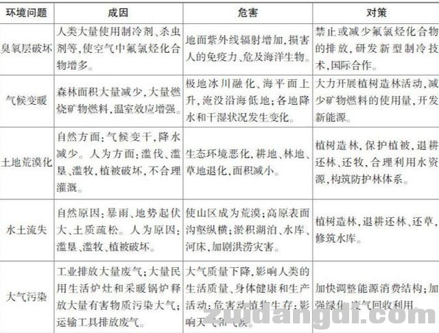 「收藏」高中地理重点讲解：环境问题的解答思路-1.jpg