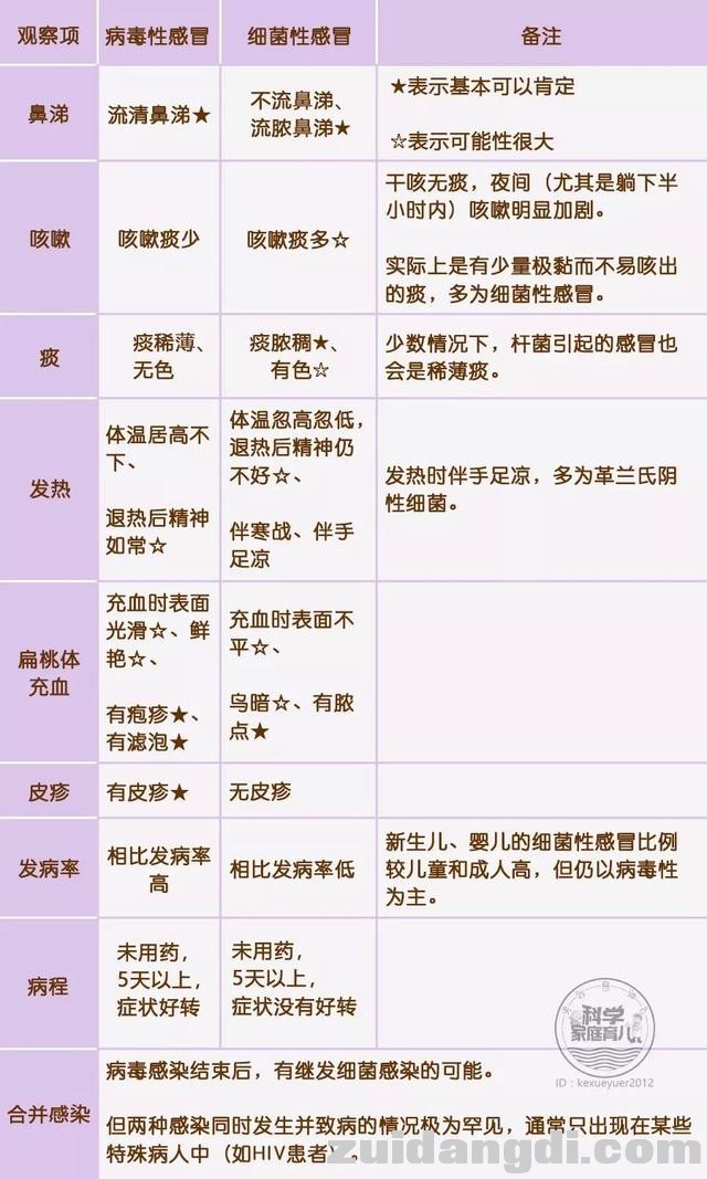 细菌感染or病毒感染？别急！3步全解决，在家做判断！-2.jpg