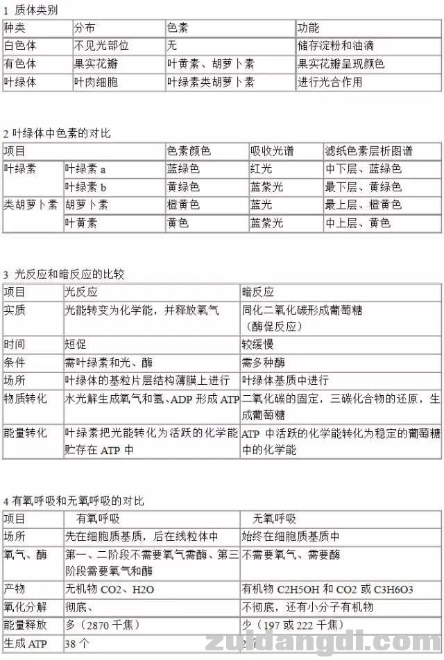 高中生物知识点列表比较！理科生最爱这个，收藏给学生看-1.jpg