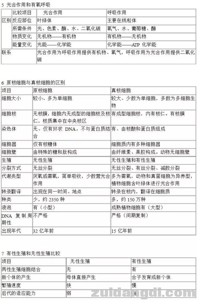 高中生物知识点列表比较！理科生最爱这个，收藏给学生看-2.jpg