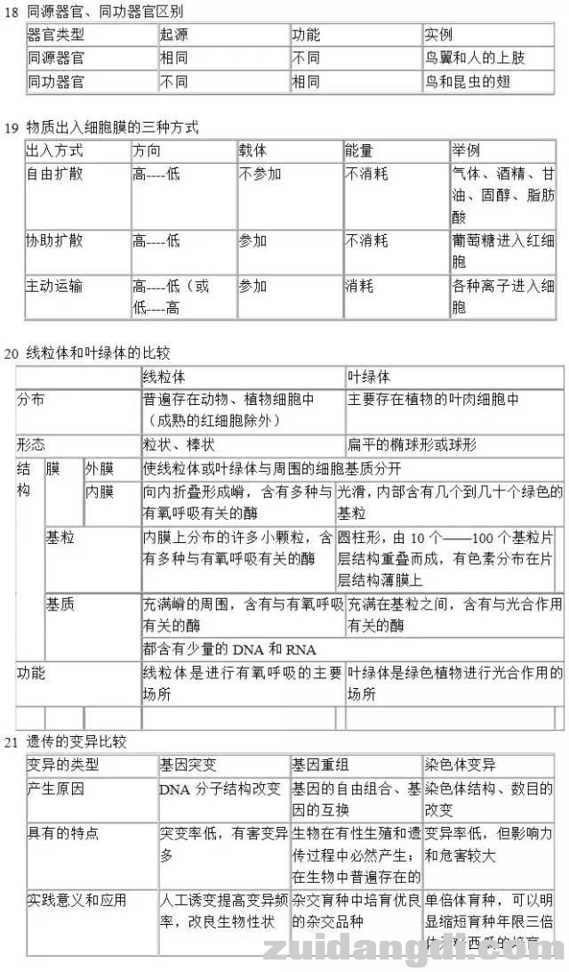 高中生物知识点列表比较！理科生最爱这个，收藏给学生看-4.jpg
