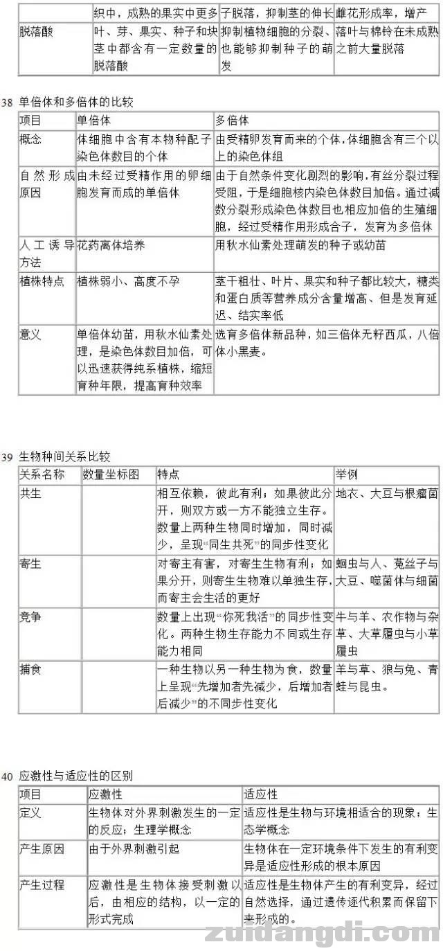 高中生物知识点列表比较！理科生最爱这个，收藏给学生看-5.jpg