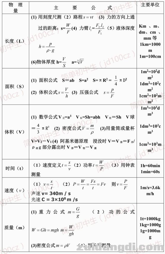 初中物理干货整理｜94个知识点+24组公式=物理高分！-1.jpg