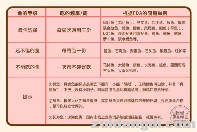 FDA最新公布：这7种鱼不能给孩子吃，一口都不行！-2.jpg