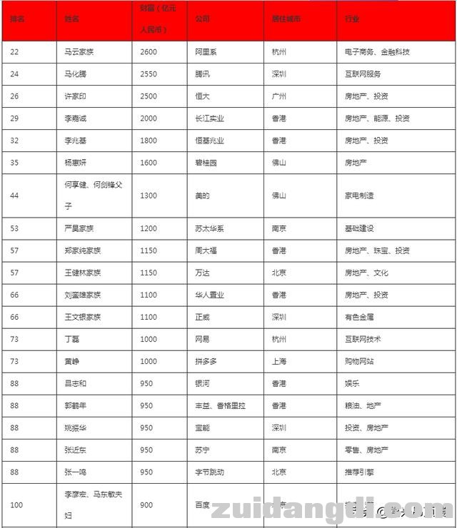 最全榜单！2019胡润全球富豪榜出炉！650位华人上榜！-2.jpg