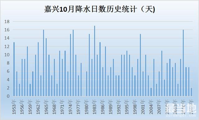 十月降水日数历史第二少，雨水君的架子究竟有多大？-4.jpg
