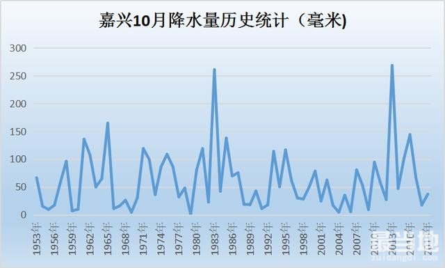 十月降水日数历史第二少，雨水君的架子究竟有多大？-3.jpg